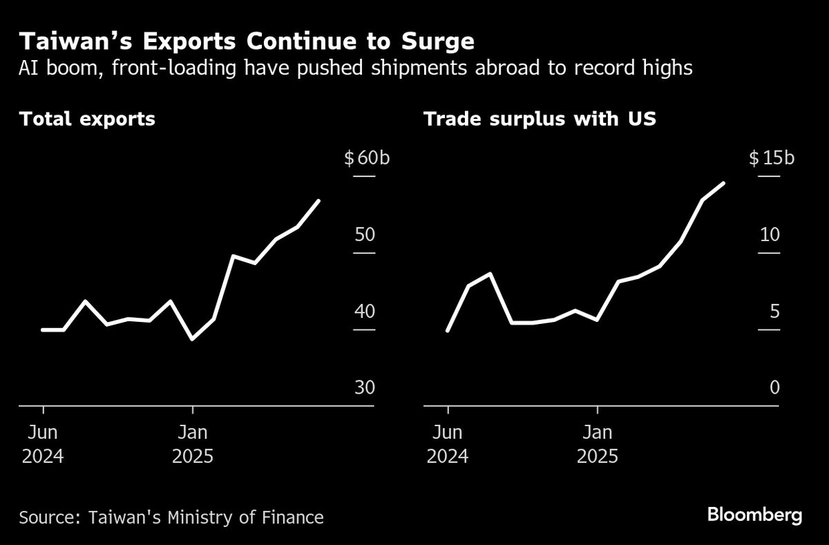 Taiwan Exceeds Full-Year Record for Trade Surplus With US