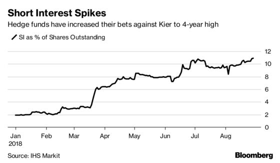 Hedge Funds That Shorted Carillion Now Circle Rival Kier