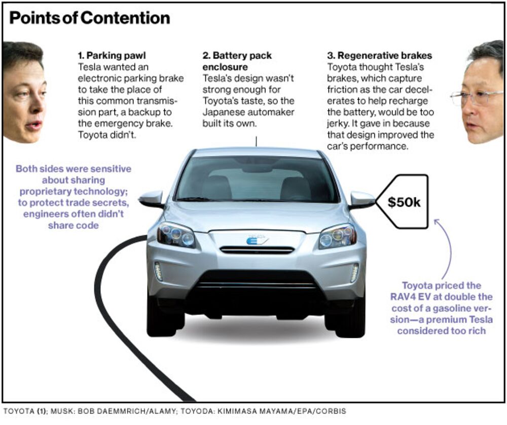 Tesla Toyota Deal To Develop Electric Suv Fizzles Bloomberg Why The Tesla Toyota Partnership Short Circuited