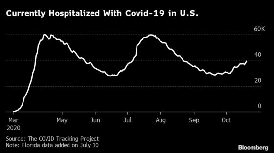 Hospitals Across the U.S. Are Crammed With Covid-19 Patients