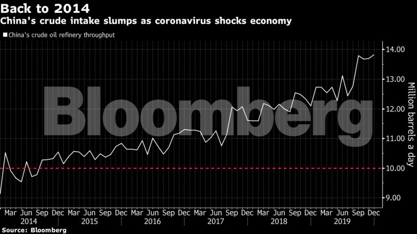 China's crude intake slumps as coronavirus shocks economy