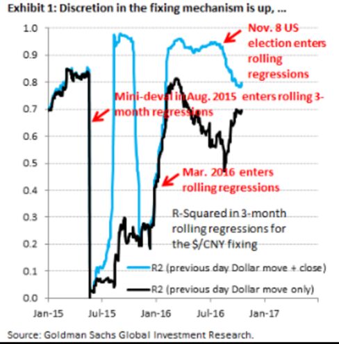 Yuan Fixing Regime