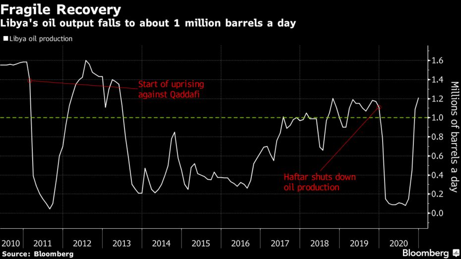 Libya's oil output falls to about 1 million barrels a day