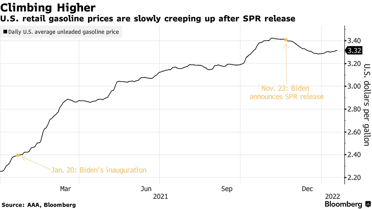U.S. retail gasoline prices are slowly creeping up after SPR release