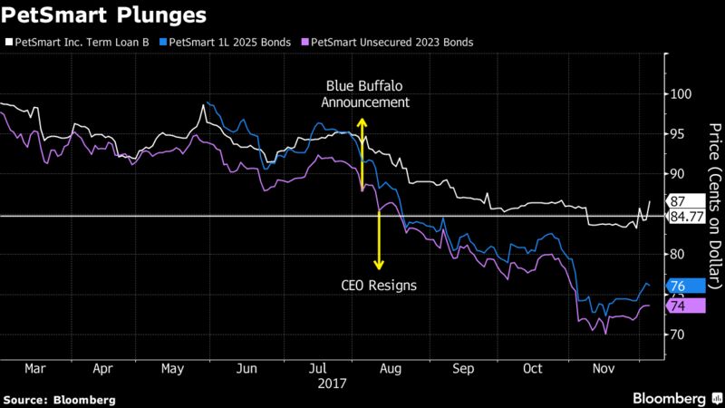 PetSmart Plunges