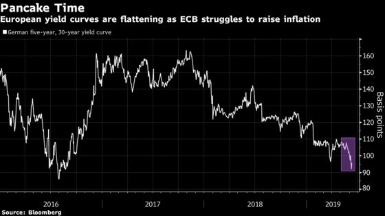 Chorus for Long-Term Bond Bets Grows on ECB Stimulus Potential
