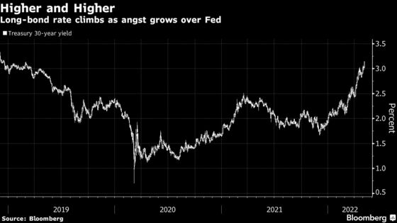 U.S. Yields Surge as Angst Over Fed Policy Hammers Treasuries