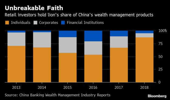 China's Savers Ignore Efforts to Cool $3 Trillion WMP Market