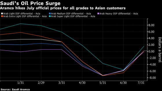 Asian Crude Oil Buyers Shocked by Saudi Arabia’s Price Hike