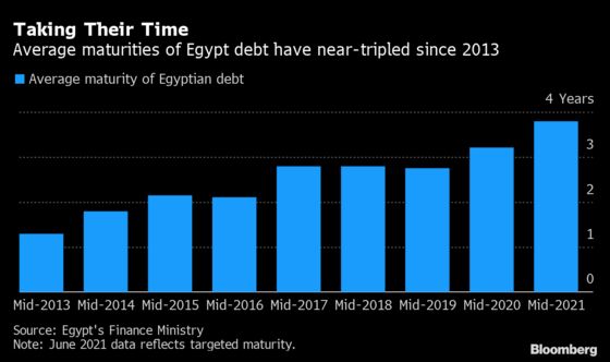 Egypt Debt Attracts More Foreigners as Holdings Double Since May
