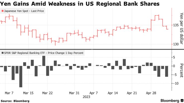 Yen Gains Amid Weakness in US Regional Bank Shares