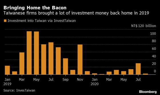 Growing Distrust of China Brings $38 Billion Taiwan Windfall