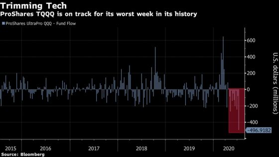 Triple-Leveraged Tech ETF Suffers Exodus After 200% Surge