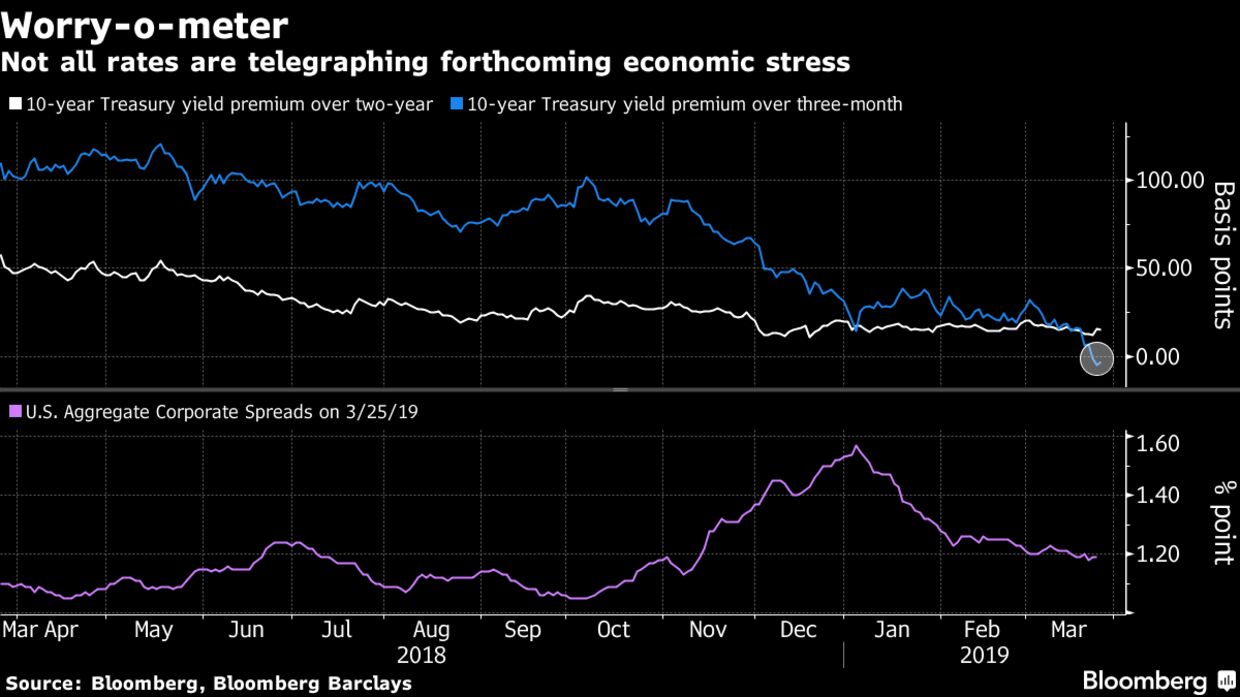 Not all rates are telegraphing forthcoming economic stress