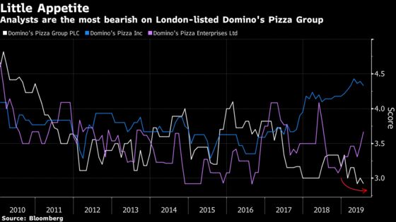 Why U.K.'s Domino's Pizza Lags Global Peers 