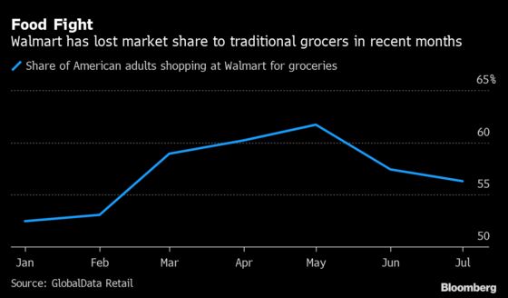 Walmart’s Supermarket Rivals Are Eating Into Its Grocery Share