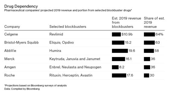 Big Pharma Faces the Curse of the Billion-Dollar Blockbuster