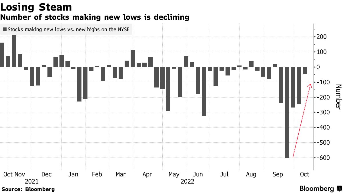 Number of stocks making new lows is declining