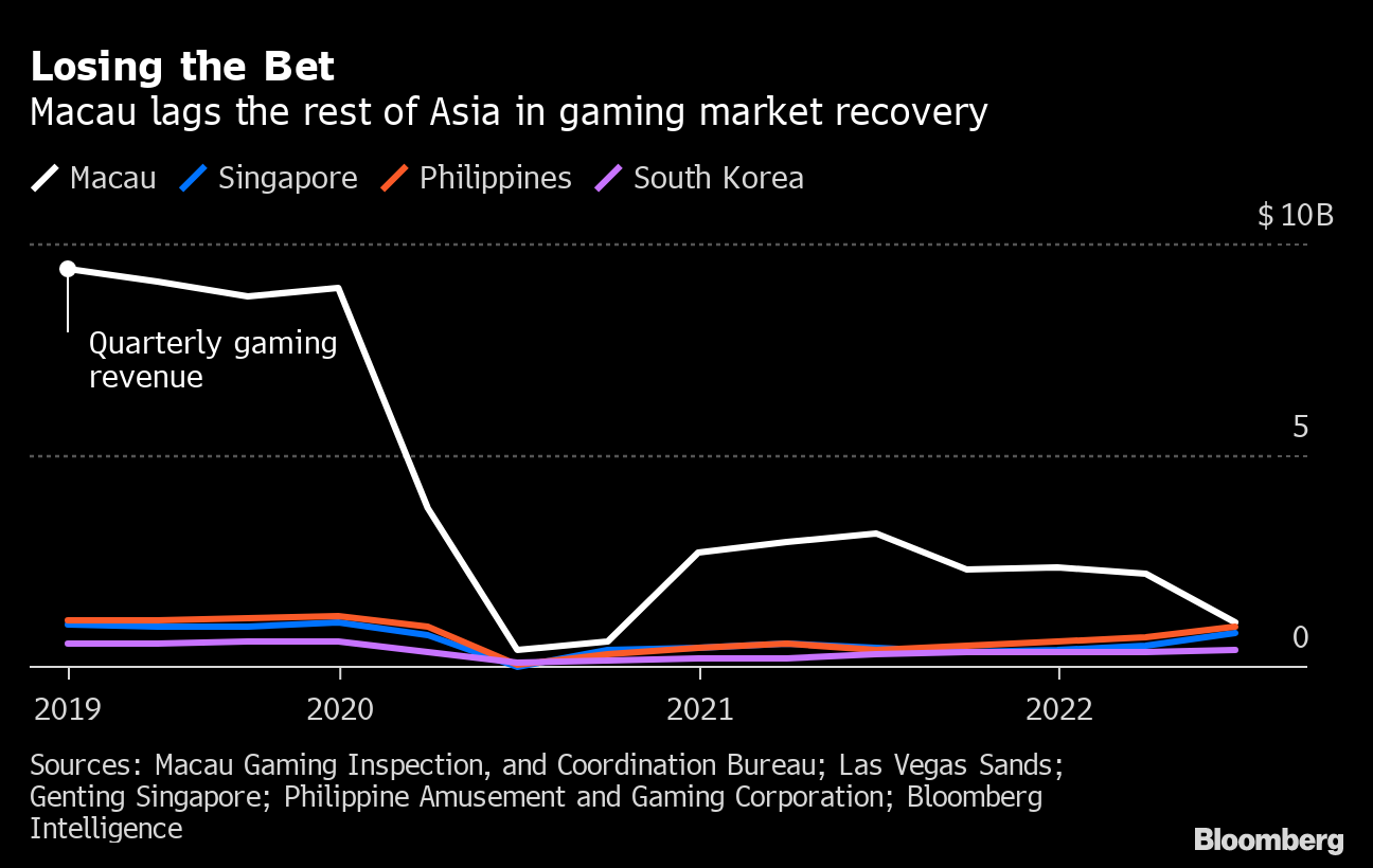 Genting shut out of Macau casino market