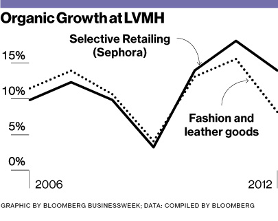 Cosmetics Seller Sephora Is Driving Growth at Luxury House LVMH