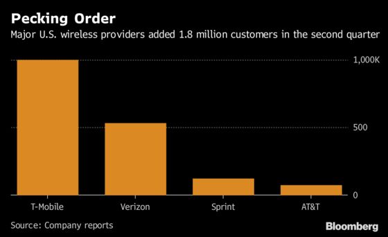 T-Mobile Subscriber Growth Tops Peers on Path to Sprint Merger