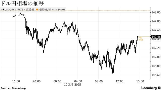 ドル円相場の推移