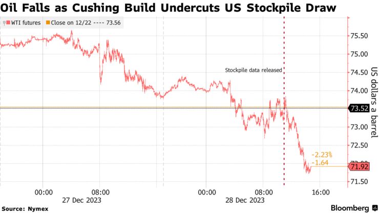 Oil Falls as Cushing Build Undercuts US Stockpile Draw