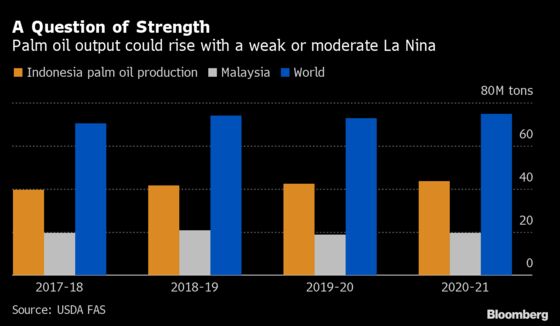 La Nina May Disrupt Global Food Supply, Send Prices Higher
