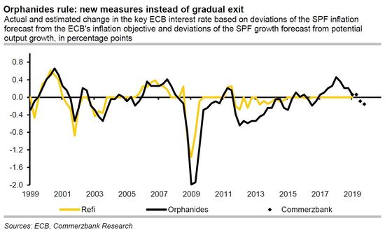 Orphanides Tops Taylor Rule as ECB Rate Guide, Commerzbank Says