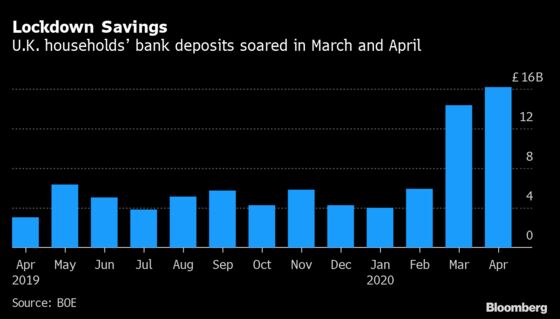 U.K. Low-Income Households Turn to Debt as Rich Save in Lockdown