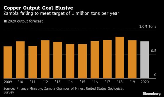 Zambia Royalty Spat Halts $2 Billion of Copper Mine Projects