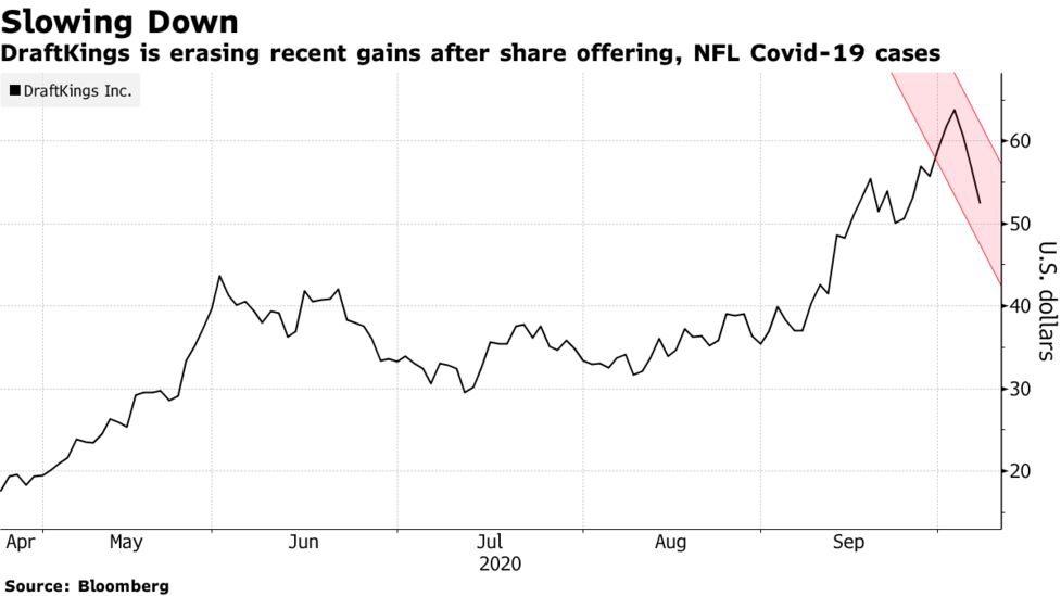 Draftkings Sinks On Share Sale And Virus Wreaking Nfl Havoc Bloomberg