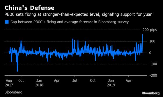 China Sets Yuan Fixing Stronger Than Expected in Sign of Defense