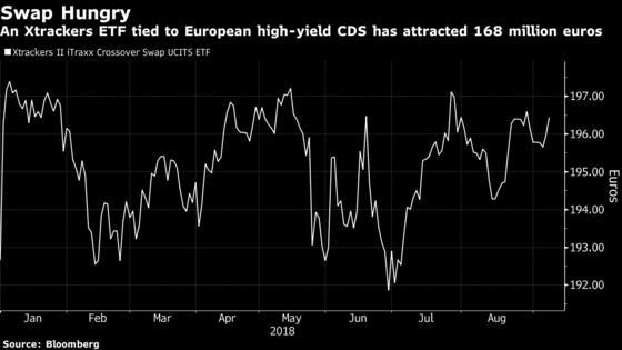 ETF Brings Credit Derivatives Loved by Hedge Funds to Masses