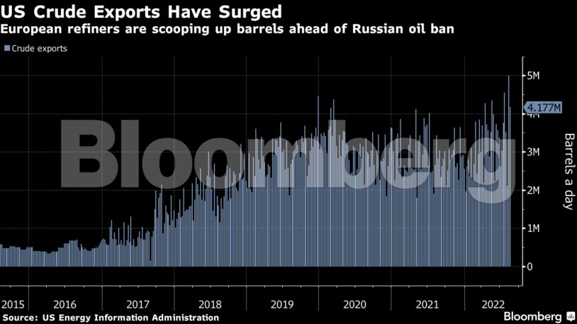 European refiners are scooping up barrels ahead of Russian oil ban