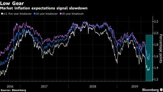 The World’s Central Banks Have Lost Credibility With Markets