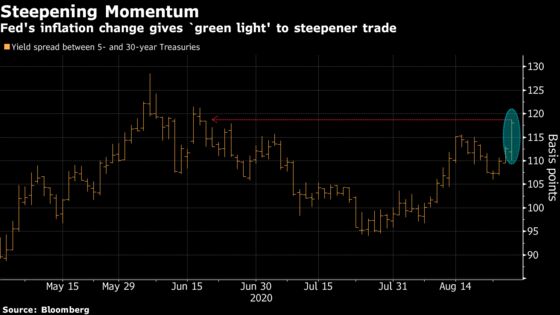 Treasury Curve Steepens As Powell Announces New Inflation Tactic