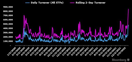 ETF Trading Surges to Record as Bulls and Bears Play Tug-of-War