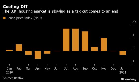 U.K. House Prices Slip Most Since April as Boom Loses Steam