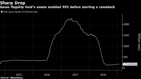 Hedge Fund That Survived Trial by Fire Bets on Brazil’s Currency