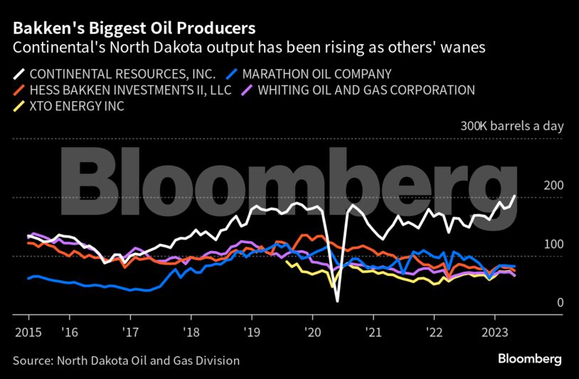 Bakken's Biggest Oil Producers | Continental's North Dakota output has been rising as others' wanes