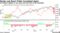Stocks and Bond Yields Correlated Again | Correlation highest in two years but this time to the downside