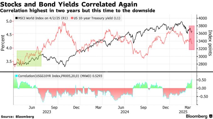 Stocks and Bond Yields Correlated Again | Correlation highest in two years but this time to the downside
