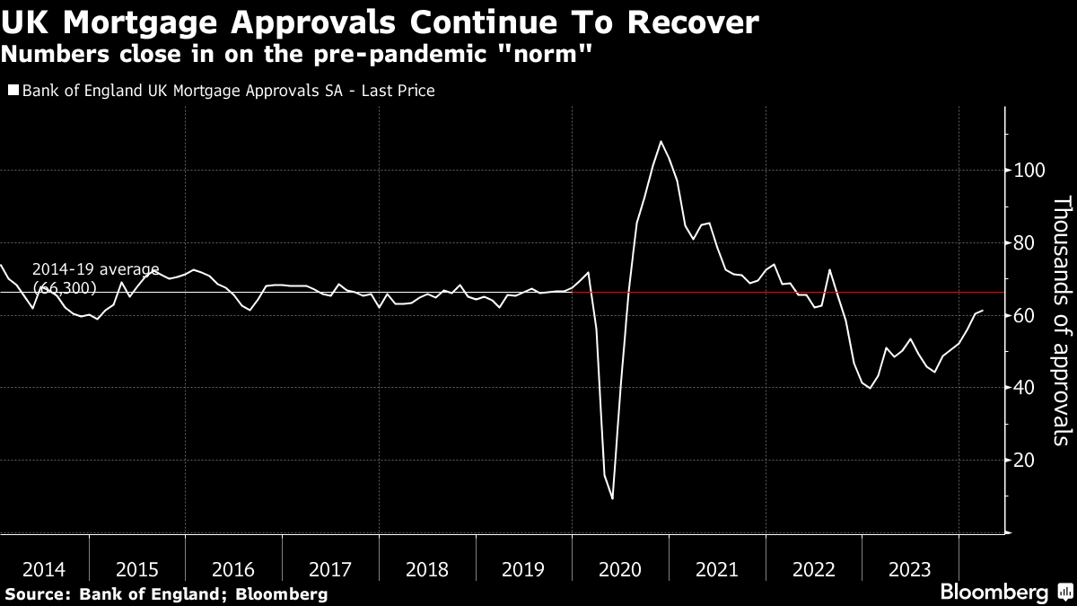 UK Mortgage Approvals Continue To Recover | Numbers close in on the pre-pandemic &quot;norm&quot;