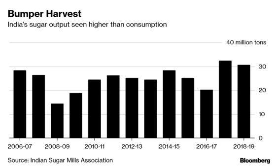 India May Raise Sugar Sale Price by as Much as 10 Percent