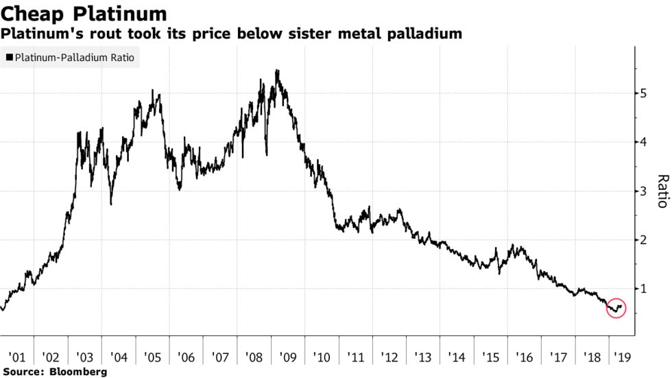 Platinum's rout took its price below sister metal palladium