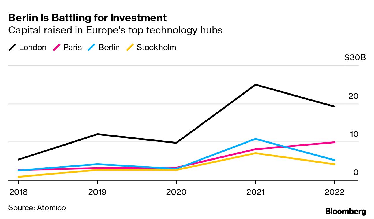 Berlin's Lack of Housing Poses a Challenge for the City's Tech Sector -  Bloomberg