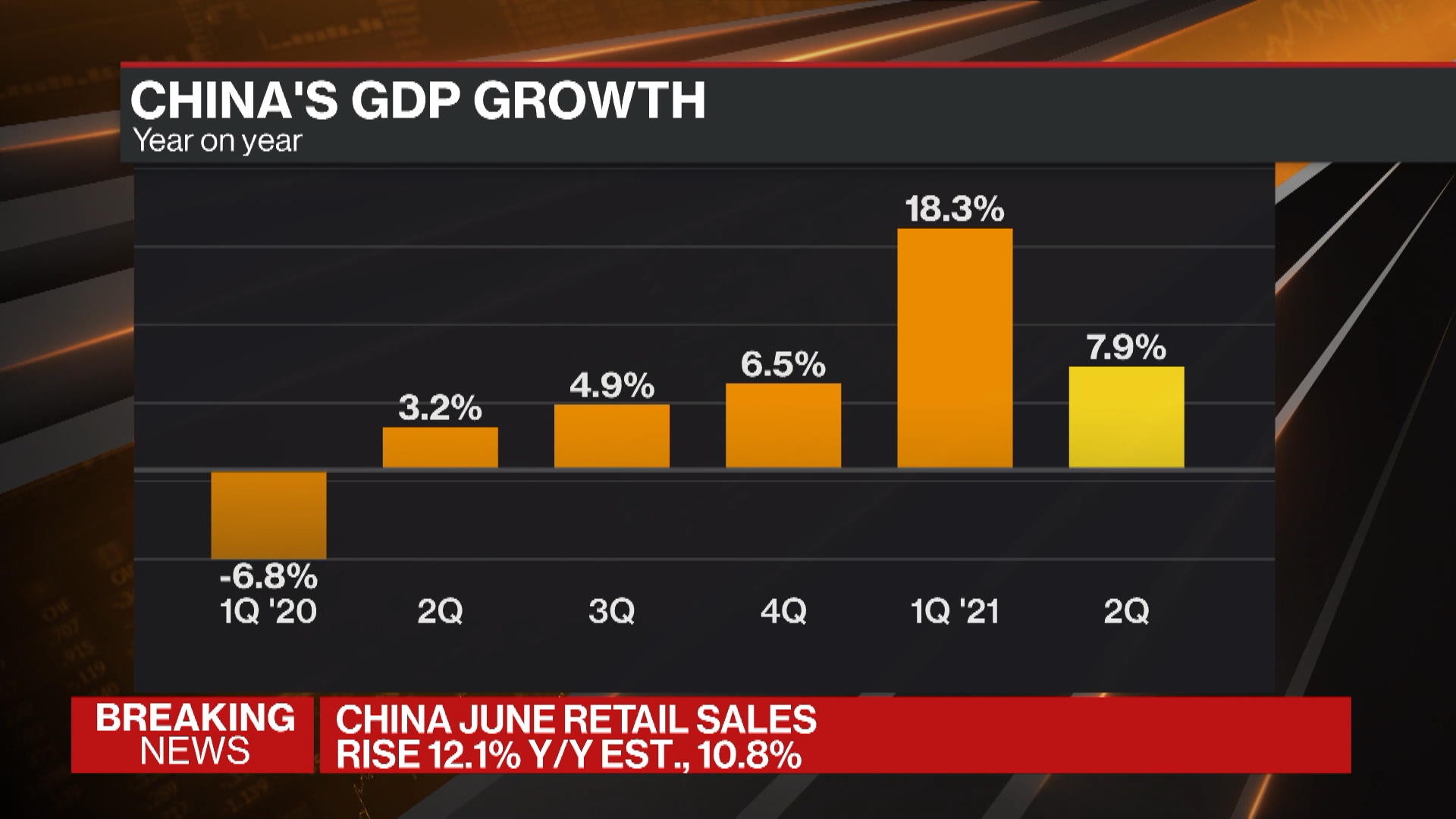 Watch China S Economic Growth Slows To 7 9 In Second Quarter Bloomberg Watch China S Economic Growth Slows To 7 9 In Second Quarter Bloomberg