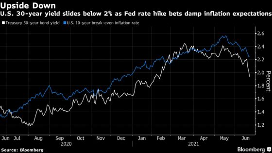 Treasury, U.K. Yield Curves Weighed Down by Rethink on Reflation