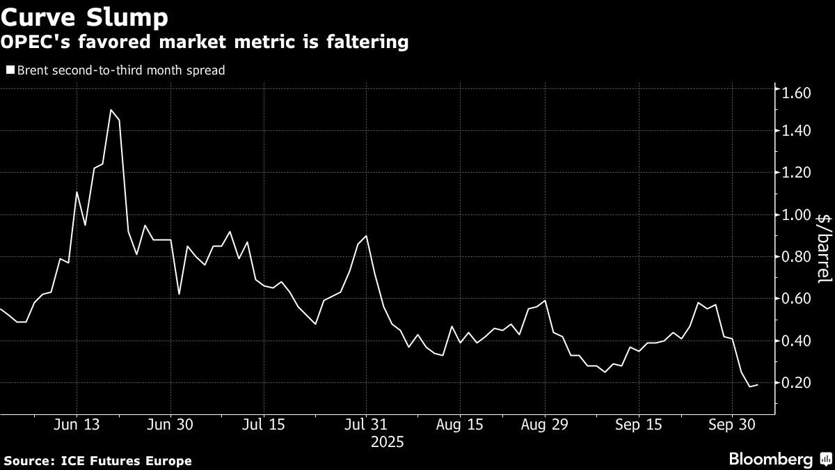 OPEC+ Drip Feeds Oil as Long-Awaited Surplus Starts to Show